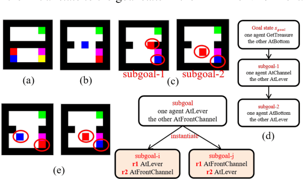 Figure 3 for Hierarchical Task Network Planning for Facilitating Cooperative Multi-Agent Reinforcement Learning