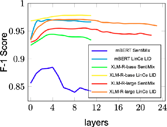 Figure 2 for Code-Mixed Probes Show How Pre-Trained Models Generalise On Code-Switched Text