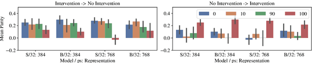 Figure 4 for CLIP the Bias: How Useful is Balancing Data in Multimodal Learning?