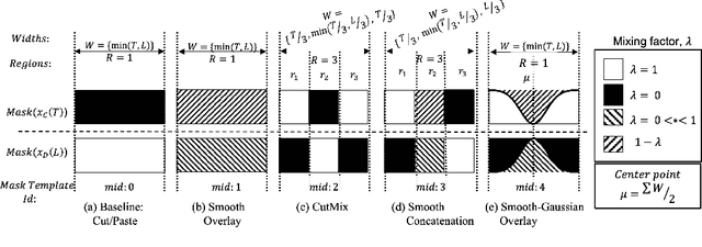 Figure 3 for SpeechBlender: Speech Augmentation Framework for Mispronunciation Data Generation