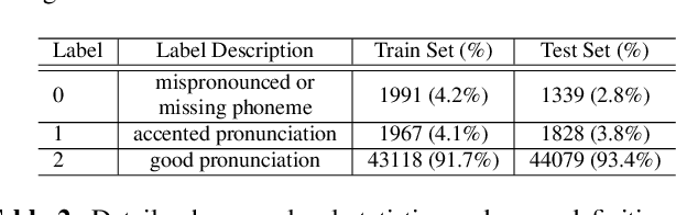 Figure 4 for SpeechBlender: Speech Augmentation Framework for Mispronunciation Data Generation