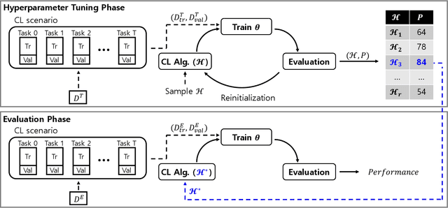 Figure 1 for Hyperparameters in Continual Learning: a Reality Check