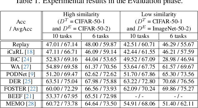 Figure 2 for Hyperparameters in Continual Learning: a Reality Check