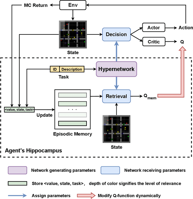 Figure 1 for Deep Reinforcement Learning with Multitask Episodic Memory Based on Task-Conditioned Hypernetwork