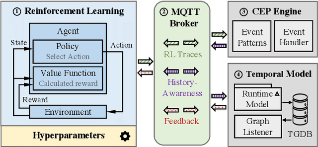Figure 1 for A Framework for History-Aware Hyperparameter Optimisation in Reinforcement Learning