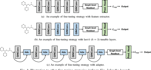 Figure 4 for Search to Fine-tune Pre-trained Graph Neural Networks for Graph-level Tasks