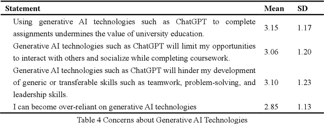 Figure 3 for Students' Voices on Generative AI: Perceptions, Benefits, and Challenges in Higher Education