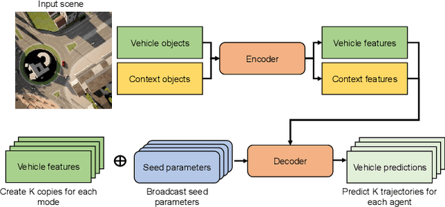 Figure 1 for Tractable Joint Prediction and Planning over Discrete Behavior Modes for Urban Driving