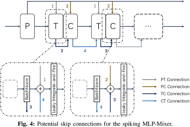 Figure 3 for Efficient Deep Spiking Multi-Layer Perceptrons with Multiplication-Free Inference