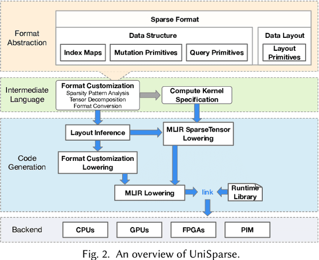 Figure 3 for UniSparse: An Intermediate Language for General Sparse Format Customization