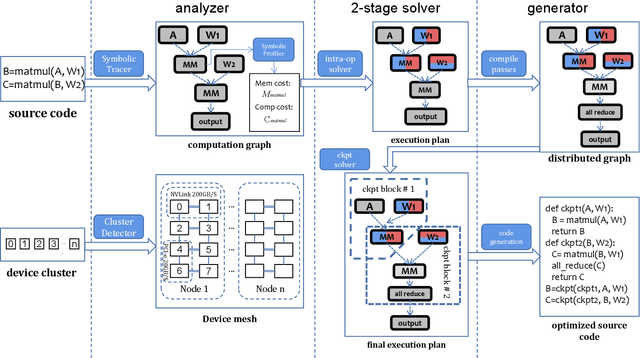 Figure 1 for Colossal-Auto: Unified Automation of Parallelization and Activation Checkpoint for Large-scale Models