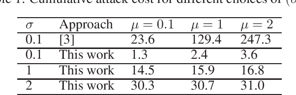 Figure 1 for Near Optimal Adversarial Attack on UCB Bandits