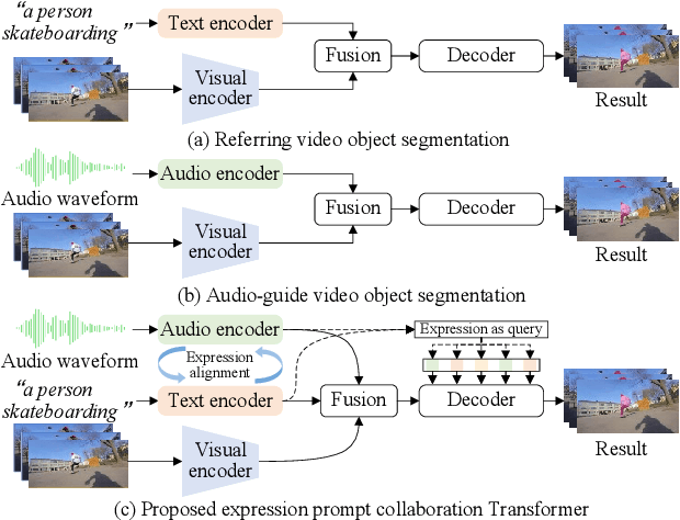 Figure 1 for EPCFormer: Expression Prompt Collaboration Transformer for Universal Referring Video Object Segmentation