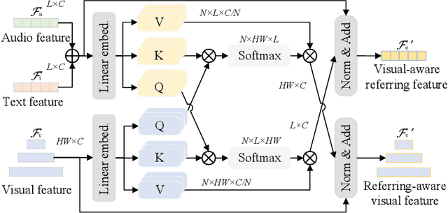 Figure 3 for EPCFormer: Expression Prompt Collaboration Transformer for Universal Referring Video Object Segmentation