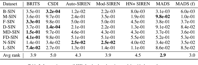 Figure 4 for MADS: Modulated Auto-Decoding SIREN for time series imputation