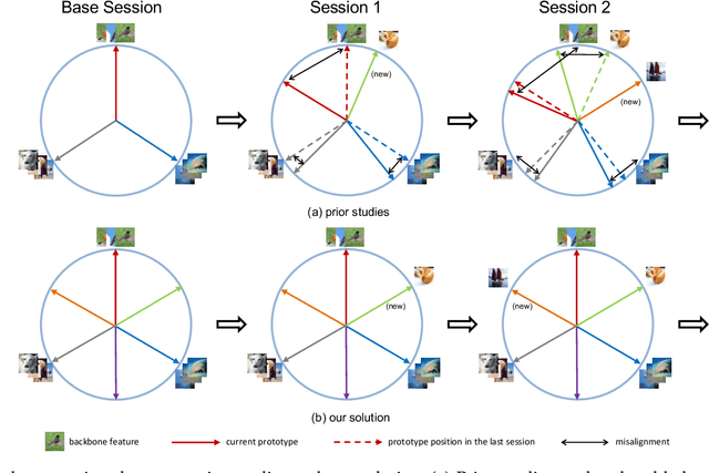 Figure 1 for Neural Collapse Terminus: A Unified Solution for Class Incremental Learning and Its Variants