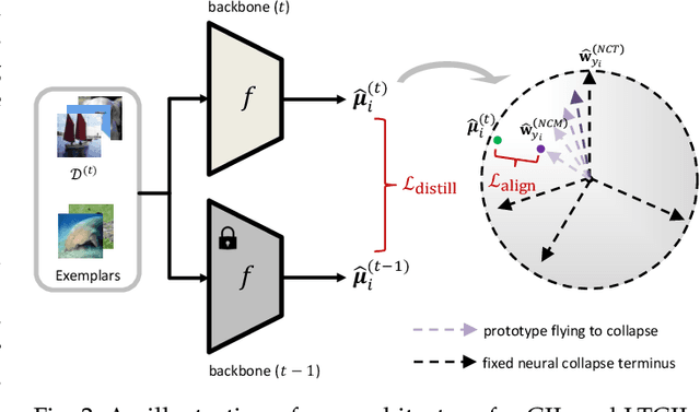Figure 3 for Neural Collapse Terminus: A Unified Solution for Class Incremental Learning and Its Variants