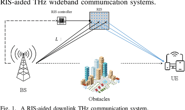 Figure 1 for Beamforming Design for RIS-Aided THz Wideband Communication Systems