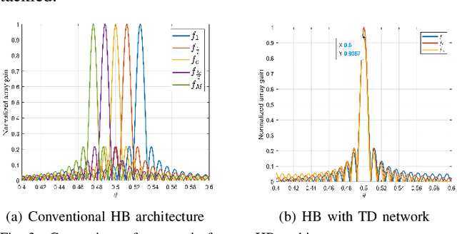 Figure 3 for Beamforming Design for RIS-Aided THz Wideband Communication Systems