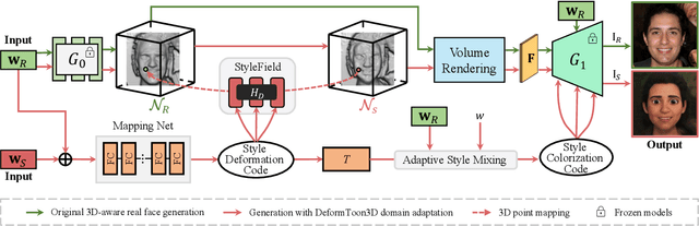 Figure 2 for DeformToon3D: Deformable 3D Toonification from Neural Radiance Fields