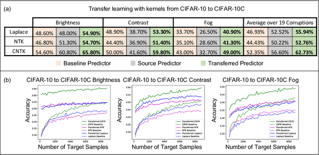 Figure 3 for Transfer Learning with Kernel Methods