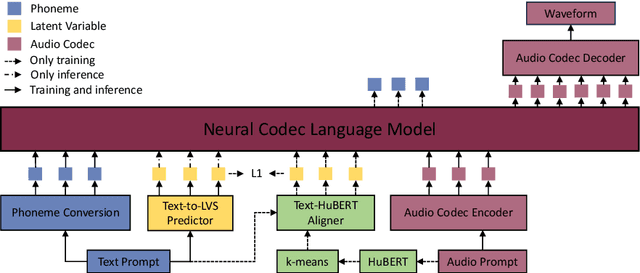 Figure 1 for HAM-TTS: Hierarchical Acoustic Modeling for Token-Based Zero-Shot Text-to-Speech with Model and Data Scaling