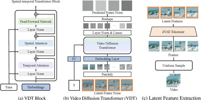Figure 1 for VDT: An Empirical Study on Video Diffusion with Transformers