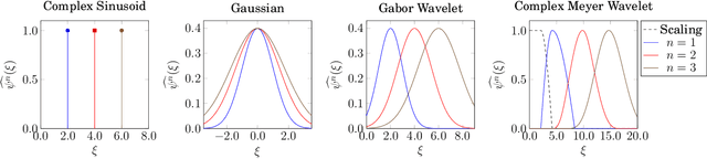 Figure 2 for Implicit Neural Representations and the Algebra of Complex Wavelets