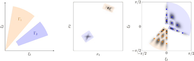 Figure 3 for Implicit Neural Representations and the Algebra of Complex Wavelets