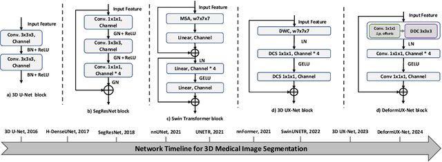 Figure 1 for DeformUX-Net: Exploring a 3D Foundation Backbone for Medical Image Segmentation with Depthwise Deformable Convolution