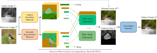 Figure 2 for SPColor: Semantic Prior Guided Exemplar-based Image Colorization