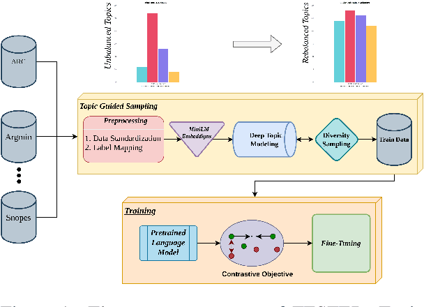 Figure 1 for Topic-Guided Sampling For Data-Efficient Multi-Domain Stance Detection