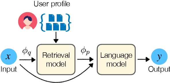 Figure 1 for LaMP: When Large Language Models Meet Personalization