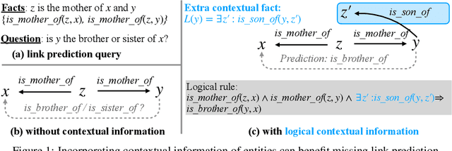 Figure 1 for Logical Entity Representation in Knowledge-Graphs for Differentiable Rule Learning