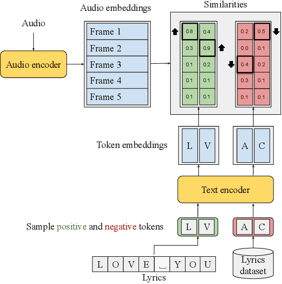 Figure 1 for Contrastive Learning-Based Audio to Lyrics Alignment for Multiple Languages