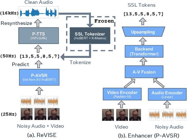 Figure 3 for ReVISE: Self-Supervised Speech Resynthesis with Visual Input for Universal and Generalized Speech Enhancement