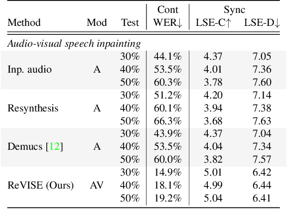 Figure 4 for ReVISE: Self-Supervised Speech Resynthesis with Visual Input for Universal and Generalized Speech Enhancement