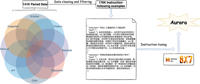 Figure 4 for Aurora:Activating Chinese chat capability for Mixtral-8x7B sparse Mixture-of-Experts through Instruction-Tuning