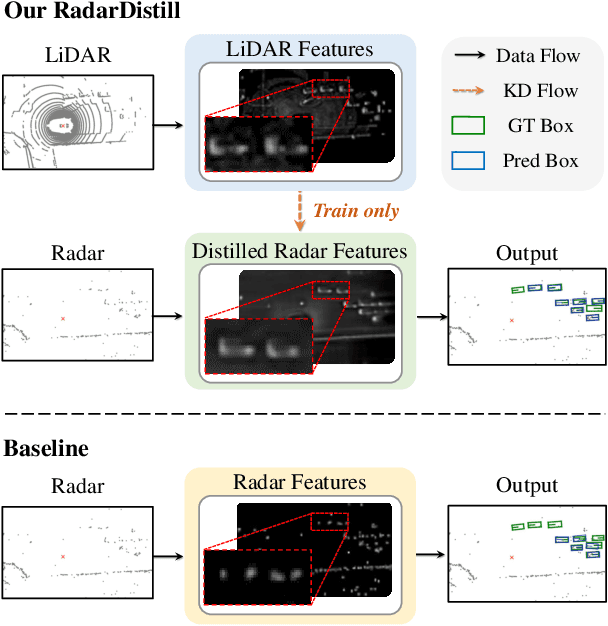 Figure 1 for RadarDistill: Boosting Radar-based Object Detection Performance via Knowledge Distillation from LiDAR Features