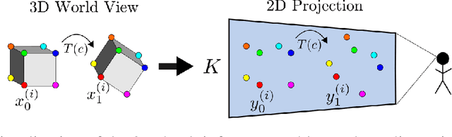 Figure 1 for Learning Internal Representations of 3D Transformations from 2D Projected Inputs