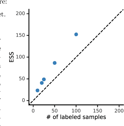 Figure 1 for AutoEval Done Right: Using Synthetic Data for Model Evaluation