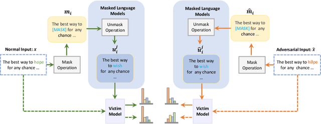 Figure 1 for Masked Language Model Based Textual Adversarial Example Detection