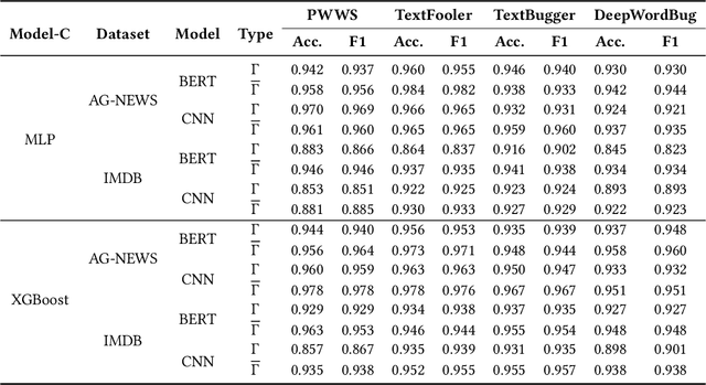 Figure 4 for Masked Language Model Based Textual Adversarial Example Detection