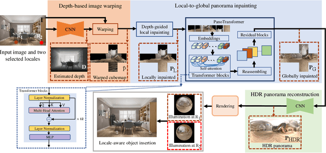 Figure 2 for Local-to-Global Panorama Inpainting for Locale-Aware Indoor Lighting Prediction