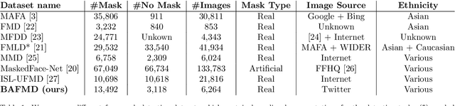 Figure 2 for Bias-Aware Face Mask Detection Dataset