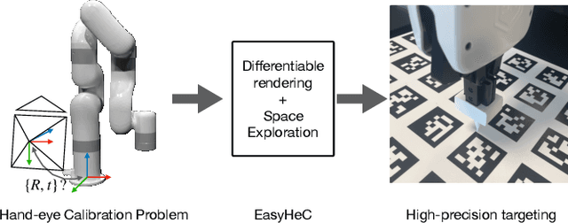 Figure 1 for EasyHeC: Accurate and Automatic Hand-eye Calibration via Differentiable Rendering and Space Exploration