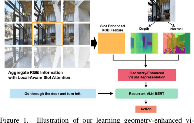 Figure 1 for GeoVLN: Learning Geometry-Enhanced Visual Representation with Slot Attention for Vision-and-Language Navigation