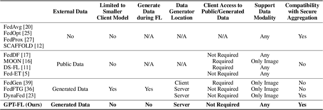 Figure 1 for GPT-FL: Generative Pre-trained Model-Assisted Federated Learning