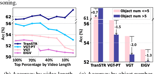 Figure 1 for Discovering Spatio-Temporal Rationales for Video Question Answering