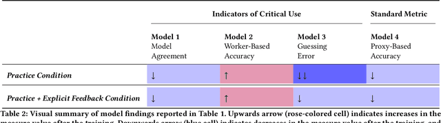 Figure 4 for Training Towards Critical Use: Learning to Situate AI Predictions Relative to Human Knowledge